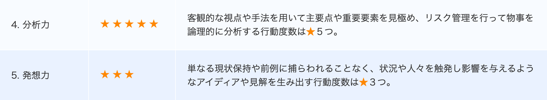 行動特性コンピテンシー