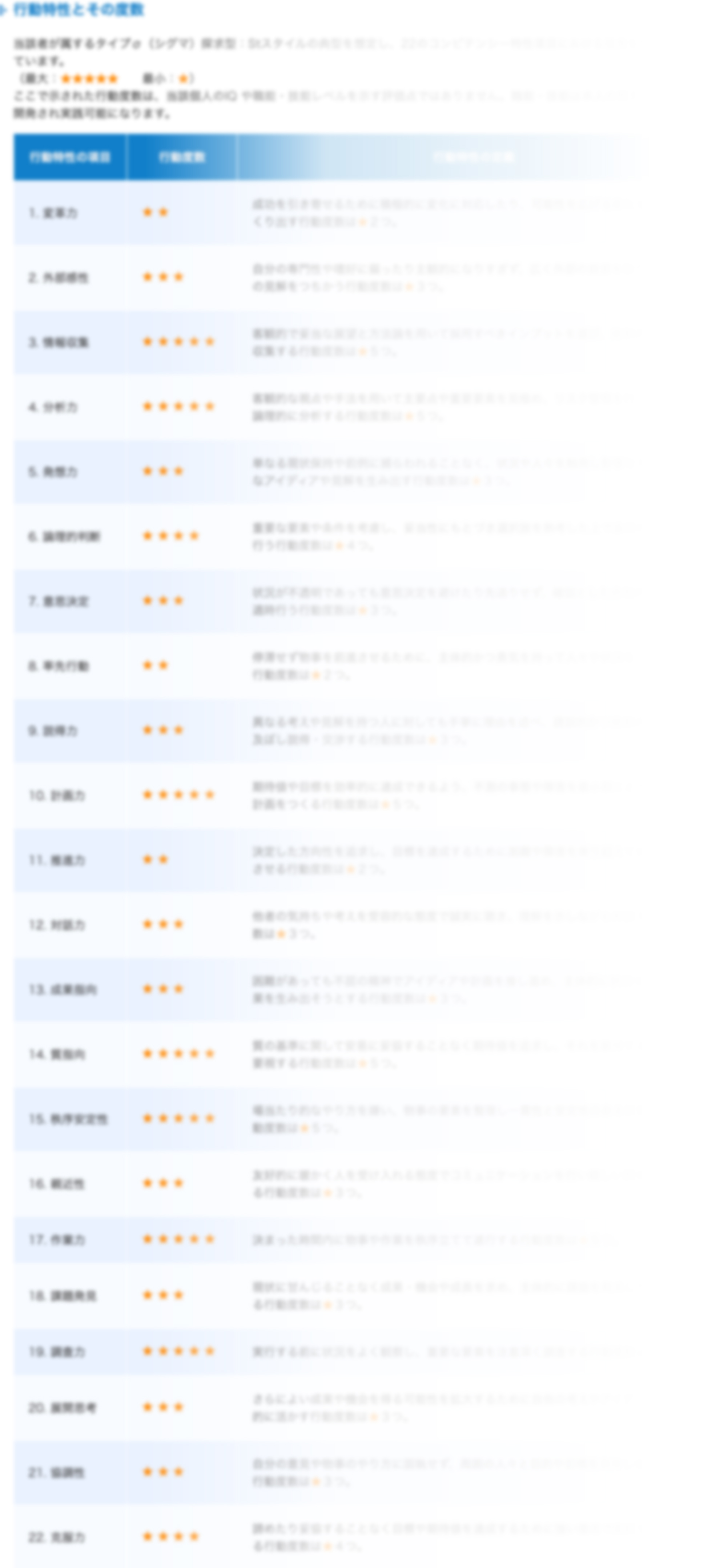 行動特性コンピテンシー